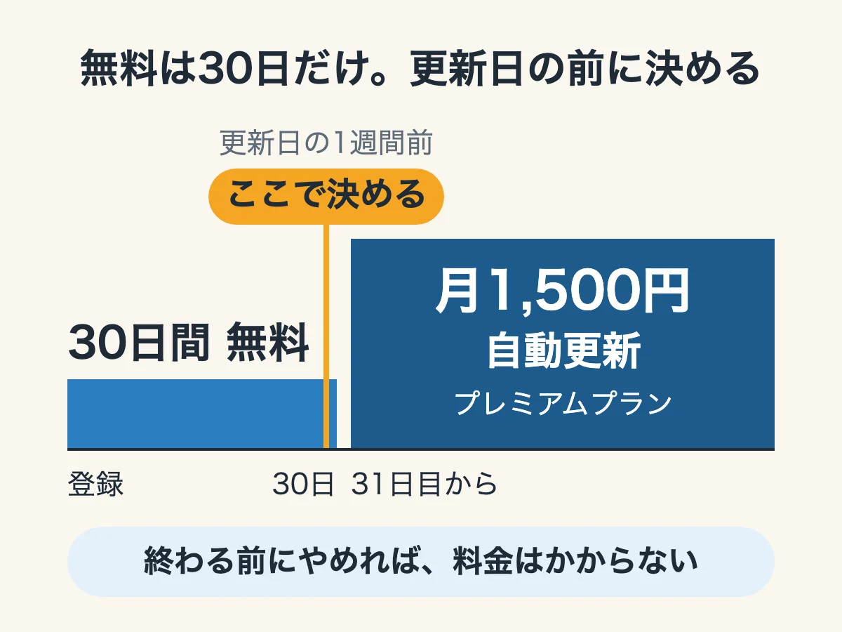 Audibleの無料体験は30日間。31日目から月1,500円（プレミアムプラン）で自動更新されるので、更新日の1週間前に決めると示した図