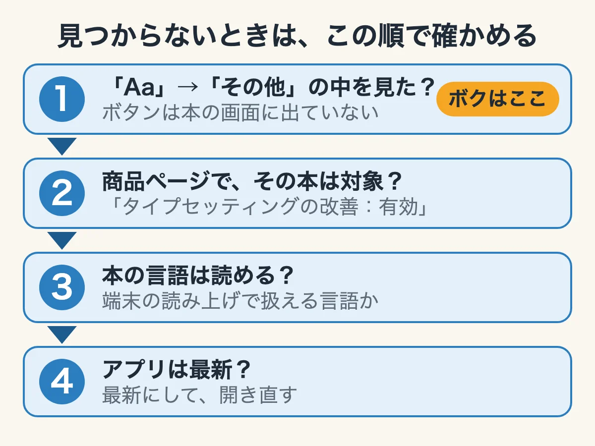Kindleの読み上げが見つからないときに確かめる4つの順番（その他の中・商品ページのタイプセッティングの改善・本の言語・アプリの更新）を示した図