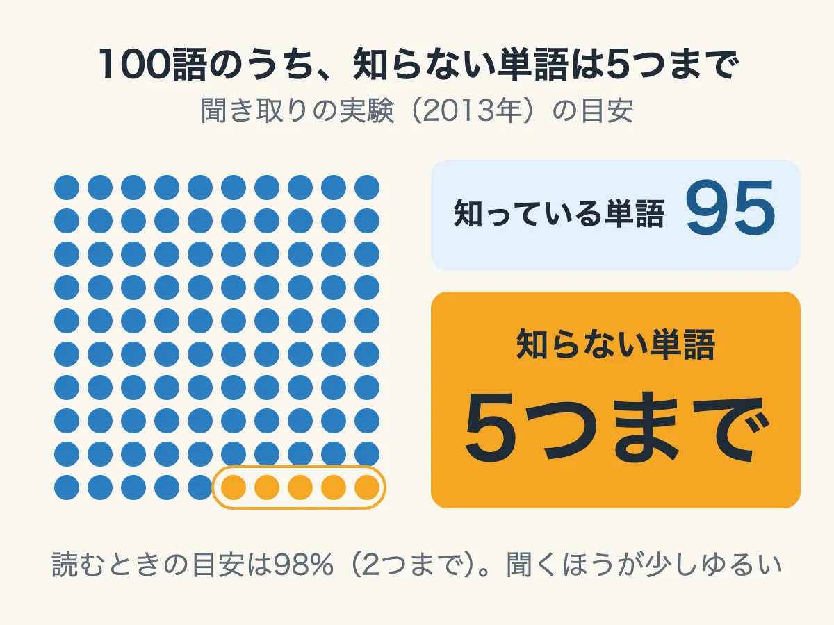 100個の点のうち95個が知っている単語、5個が知らない単語。聞き流しで内容がつかめる目安は、知らない単語が100語のうち5つまでと示した図