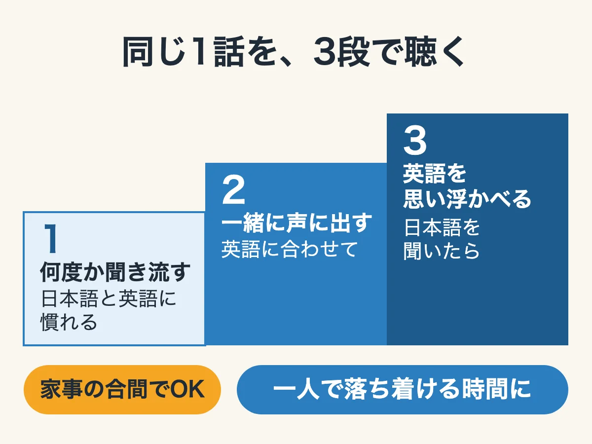 同じ1話を、何度か聞き流す・一緒に声に出す・英語を思い浮かべる、の3段で聴く順番を示した図