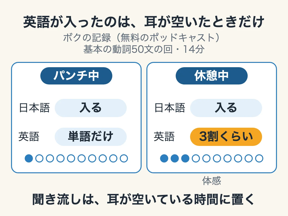 フィットボクシング3のパンチ中は英語が単語だけ、休憩中は3割くらい入ったという、ボクの記録を示した図