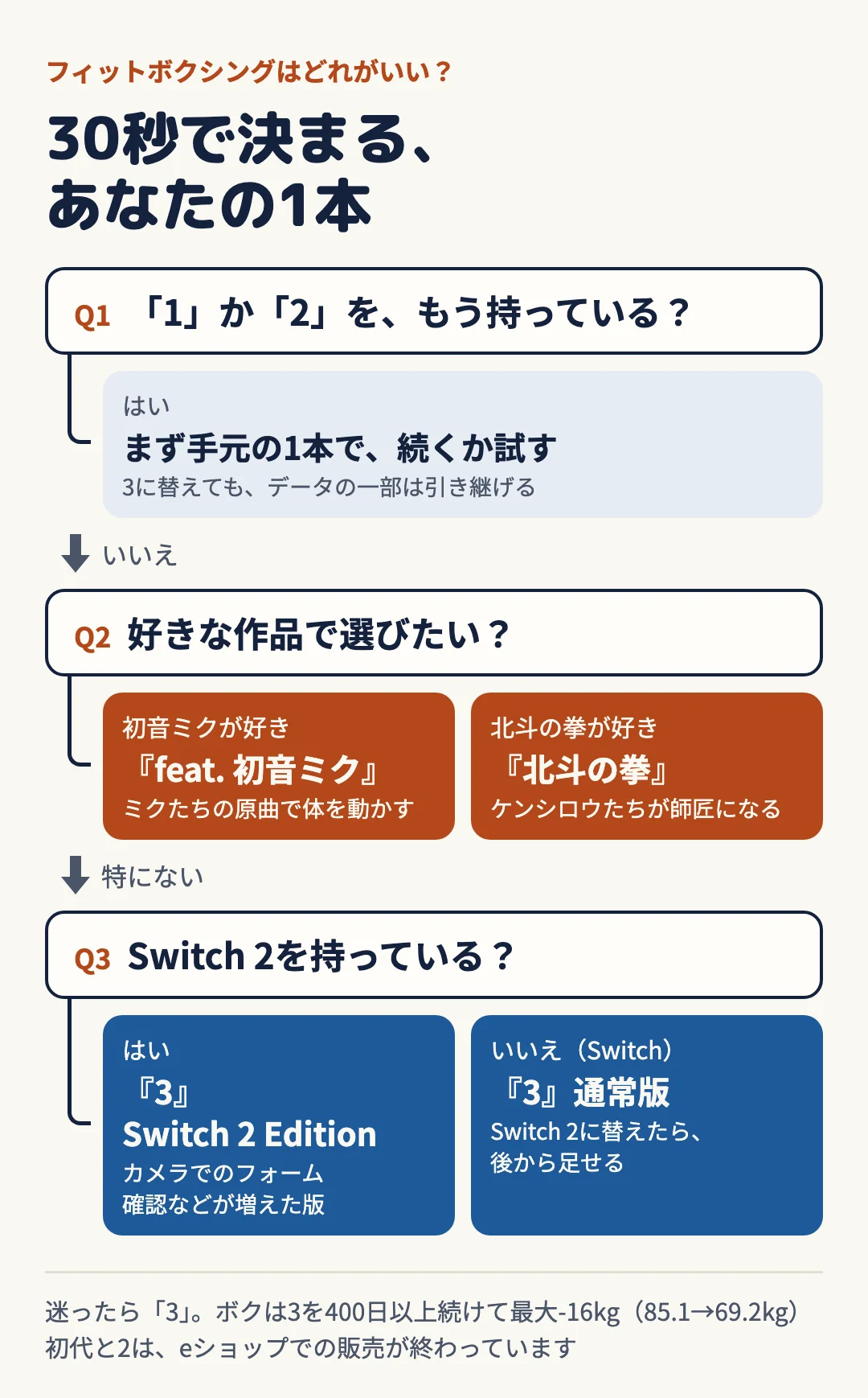 フィットボクシングの選び方の図。Q1で1か2を持っているか、Q2で好きな作品で選びたいか、Q3でSwitch 2を持っているかに答えると、手元の1本・初音ミク版・北斗の拳版・3のSwitch 2 Edition・3の通常版のどれかに決まる