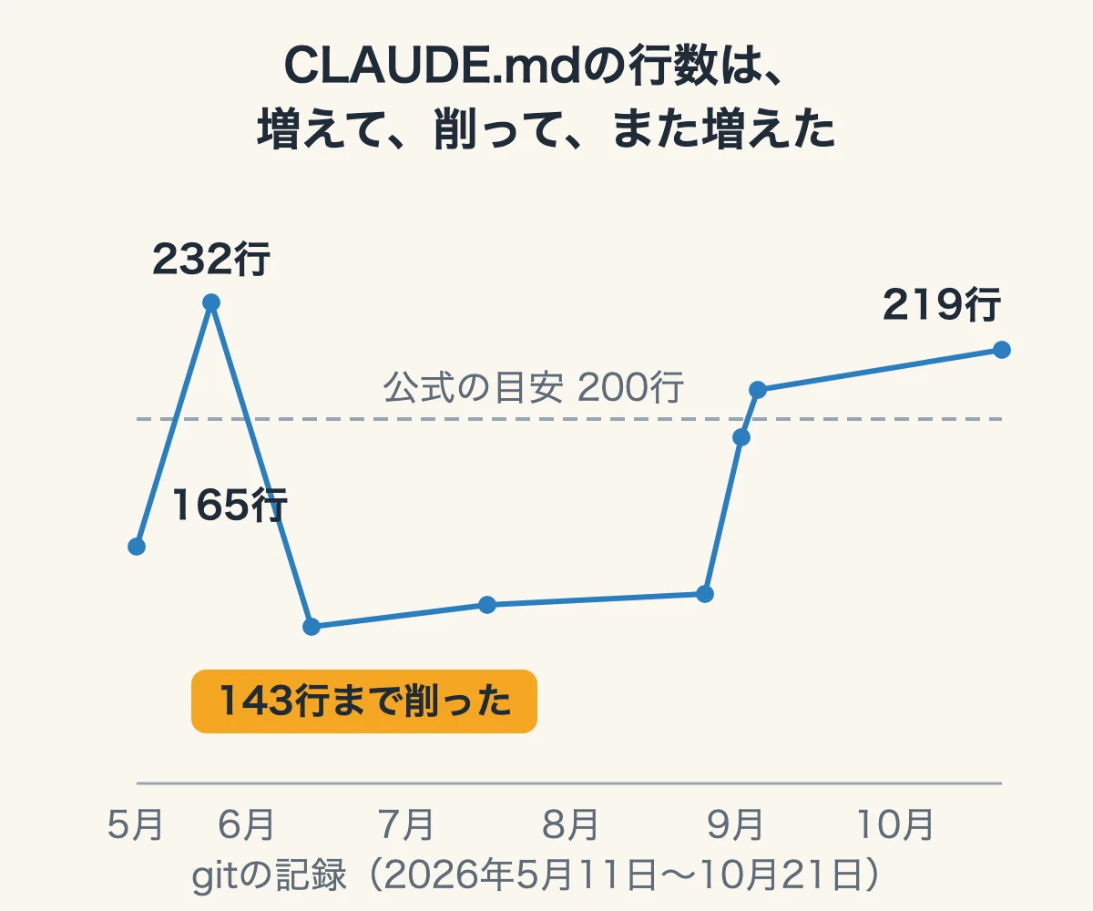 CLAUDE.mdの行数の折れ線グラフ(gitの記録・2026年5月11日〜10月21日)。165行から5月末に232行へ増え、6月に143行まで削り、9月から増えて10月は219行。公式の目安200行の破線つき