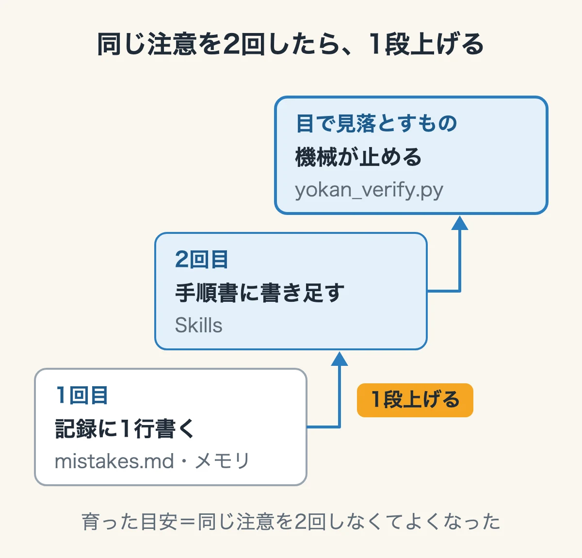 同じ注意を2回したら1段上げる、の階段の図。1回目は記録に1行書く(mistakes.md・メモリ)、2回目は手順書に書き足す(Skills)、目で見落とすものは機械が止める(yokan_verify.py)。育った目安は、同じ注意を2回しなくてよくなったこと