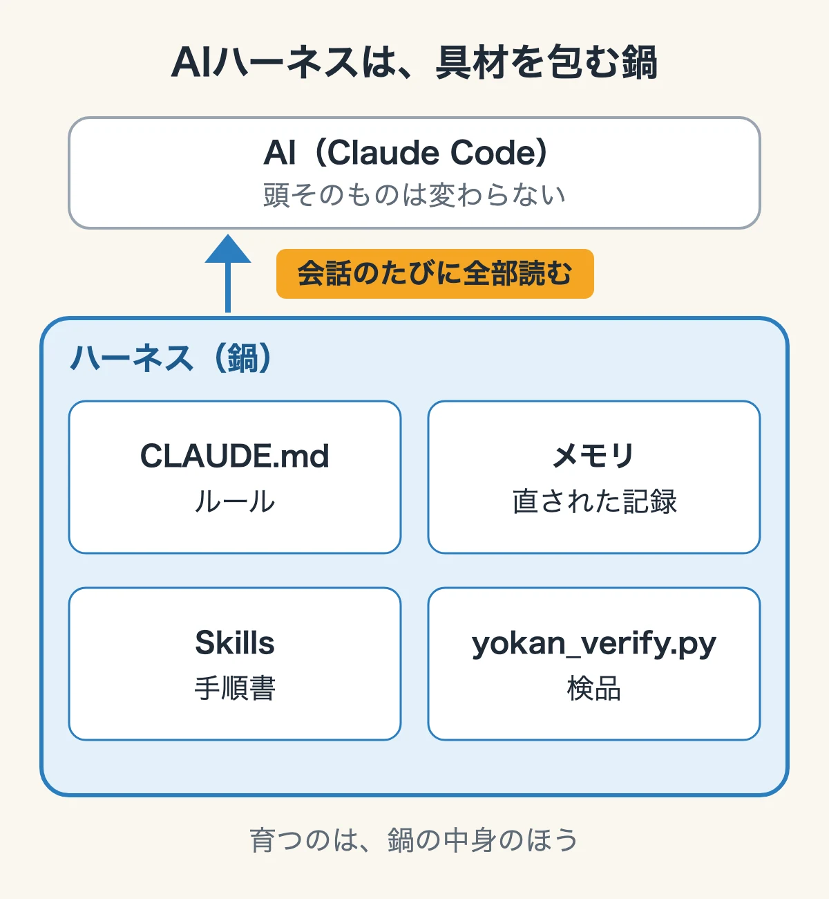 AIハーネスを鍋にたとえた図。上にAI(Claude Code)=頭そのものは変わらない。下の鍋=ハーネスの中に、CLAUDE.md(ルール)、メモリ(直された記録)、Skills(手順書)、yokan_verify.py(検品)。鍋からAIへ、会話のたびに全部読む。育つのは鍋の中身のほう