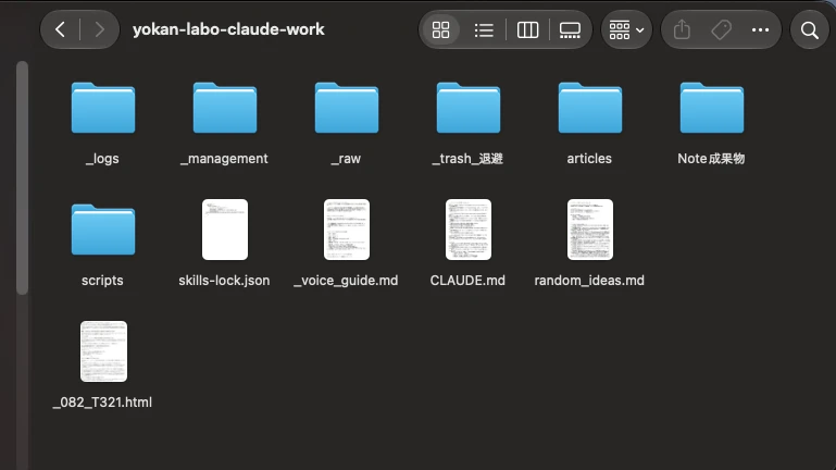 MacのFinderで開いた作業フォルダyokan-labo-claude-workの中身。_logs、_management、_raw、_trash_退避、articles、Note成果物、scriptsのフォルダと、skills-lock.json、_voice_guide.md、CLAUDE.md、random_ideas.mdなどのファイルが並んでいる