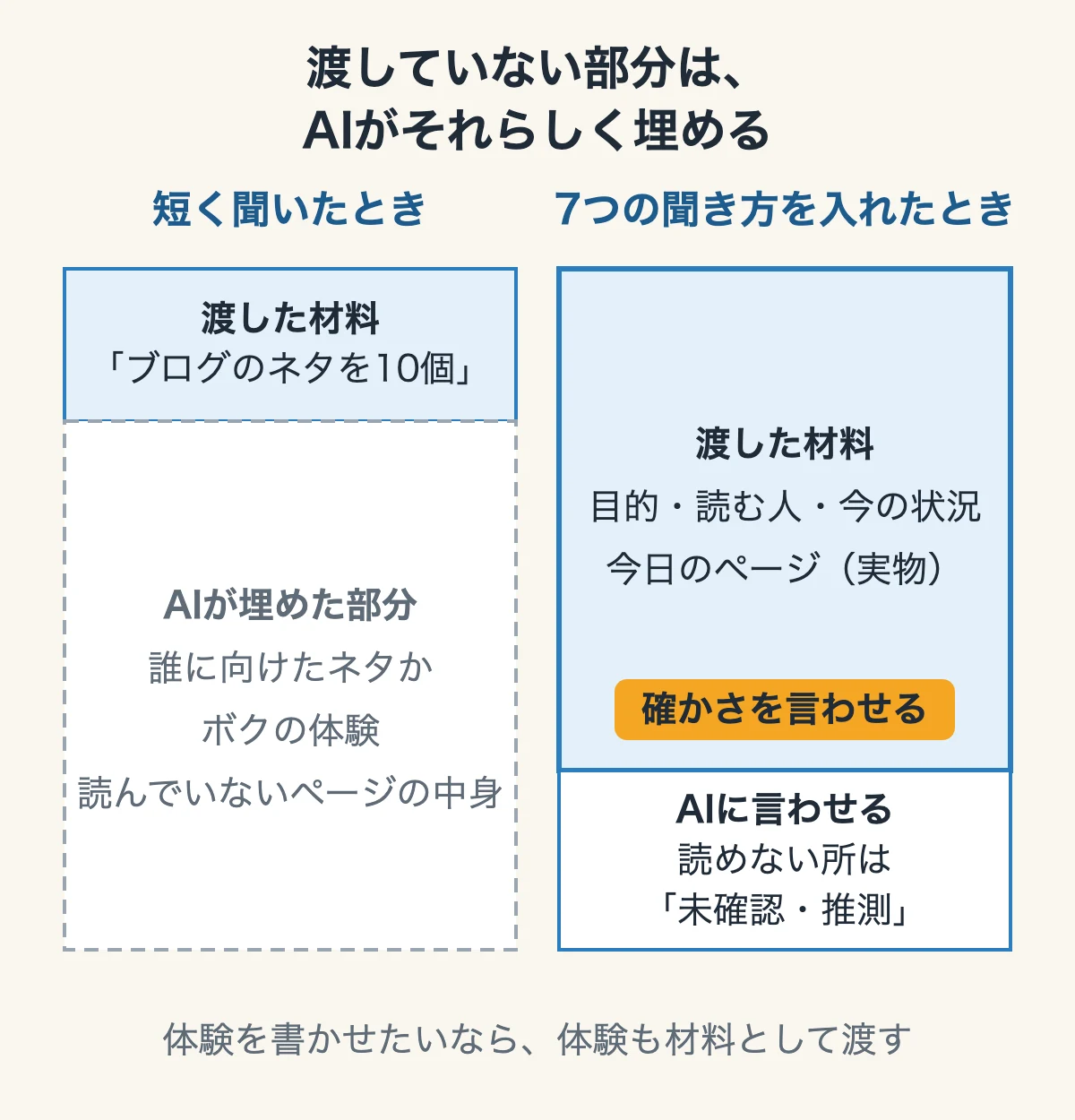 渡していない部分はAIがそれらしく埋める、の図。左の短く聞いたときは、渡した材料「ブログのネタを10個」が小さく、AIが埋めた部分(誰に向けたネタか・ボクの体験・読んでいないページの中身)が大きい。右の7つの聞き方を入れたときは、渡した材料(目的・読む人・今の状況・今日のページ)が大きく、AIに言わせる部分は「読めない所は未確認・推測」。下に、体験を書かせたいなら体験も材料として渡す