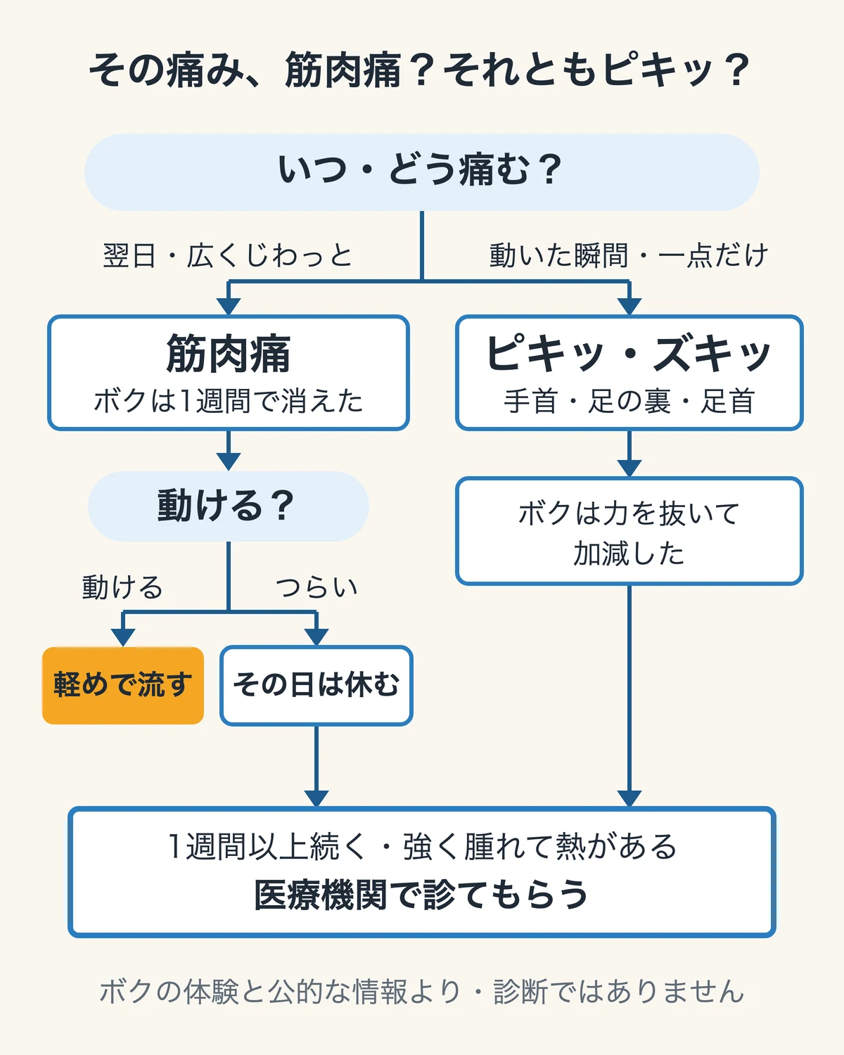 ボクの目安で分けたフィットボクシングの痛みの分かれ道。翌日に広くじわっと痛むのは筋肉痛で、動けるなら軽めで流す・つらい日は休む。動いた瞬間に一点がピキッ・ズキッと痛むのは手首・足の裏・足首で、ボクは力を抜いて加減した。どちらも1週間以上続く・強く腫れて熱があるときは医療機関へ