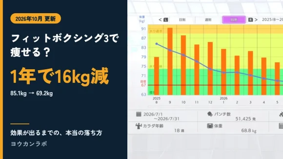 フィットボクシング3で痩せる？1年で16kg減、85.1kgから69.2kg、と書かれたアイキャッチ。右はフィットボクシング3のマイデータ画面で、月別の体重の線が右下へ下がっている