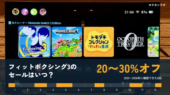 フィットボクシング3のセールはいつ？20〜30%オフ、と書かれたアイキャッチ。下に1月から12月の帯があり、2025〜2026年にセールがあった月だけオレンジで塗られている。背景はSwitch 2のホーム画面にフィットボクシング3が映ったリビングのテレビの写真