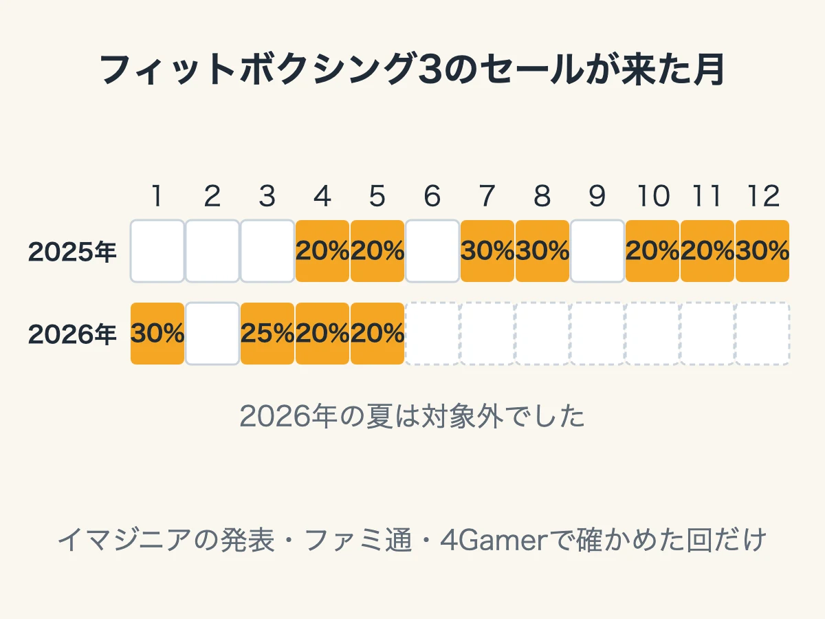 フィットボクシング3のセールが来た月の暦。2025年は4・5月20%、7・8月30%、10・11月20%、12月30%。2026年は1月30%、3月25%、4・5月20%。2026年の夏は対象外