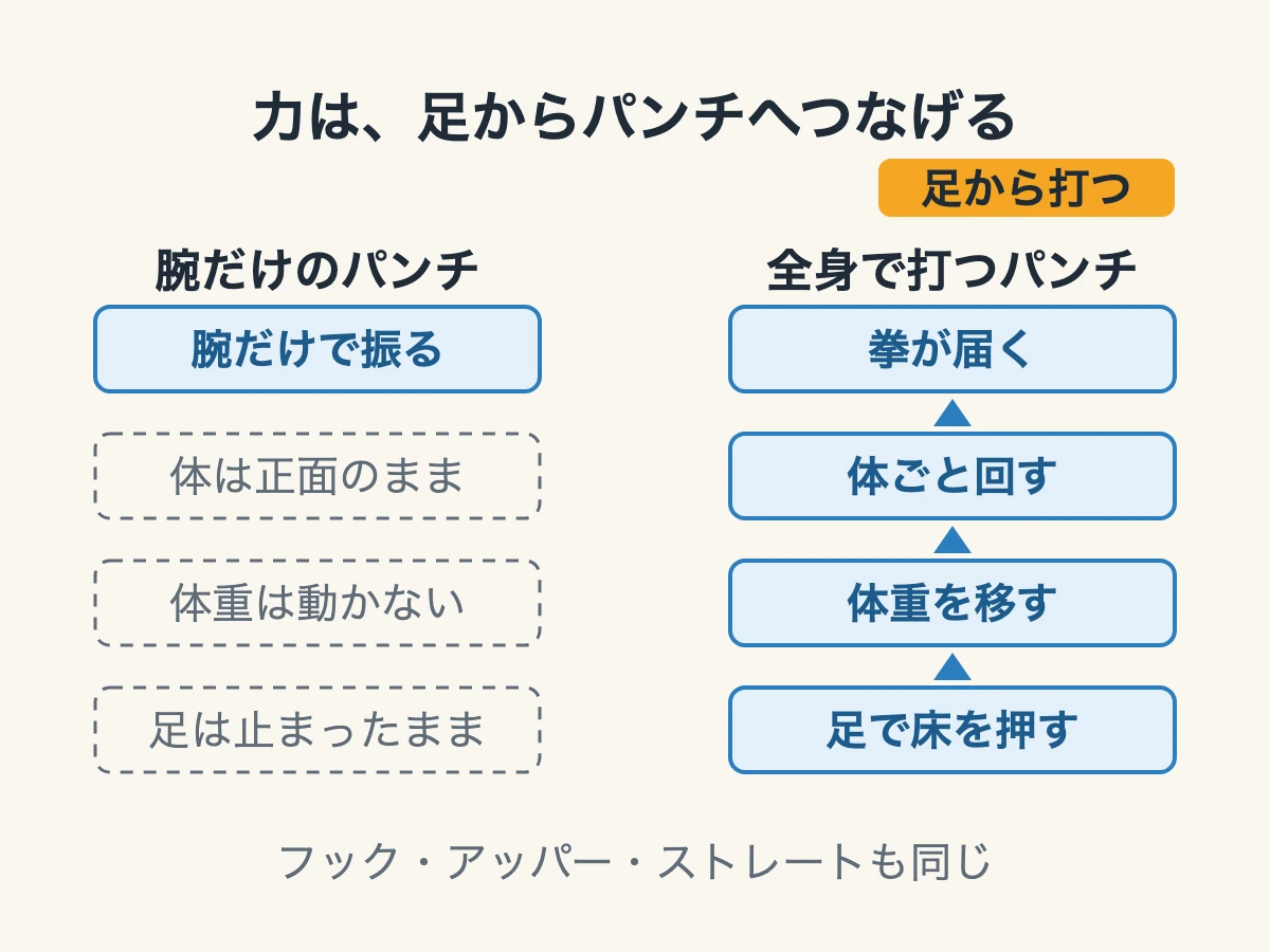 腕だけのパンチと全身で打つパンチを比べた図。全身で打つと、足で床を押す、体重を移す、体ごと回す、拳が届く、が下から順につながる