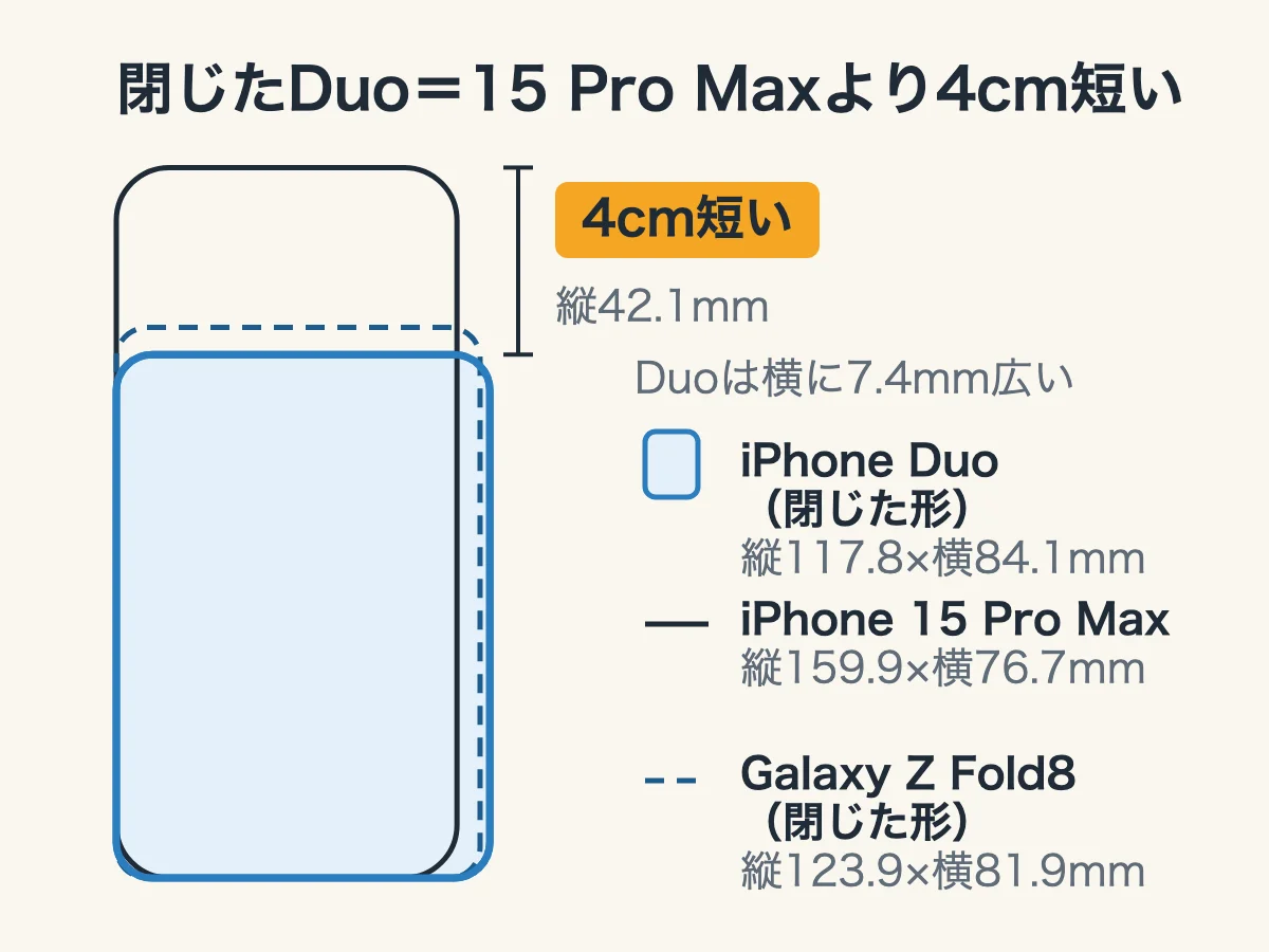 閉じたiPhone Duo・iPhone 15 Pro Max・Galaxy Z Fold8(閉じた形)の外形を、同じ縮尺で左下の角をそろえて重ねた図。15 Pro Maxが上に42.1mm、Fold8が6.1mmはみ出している