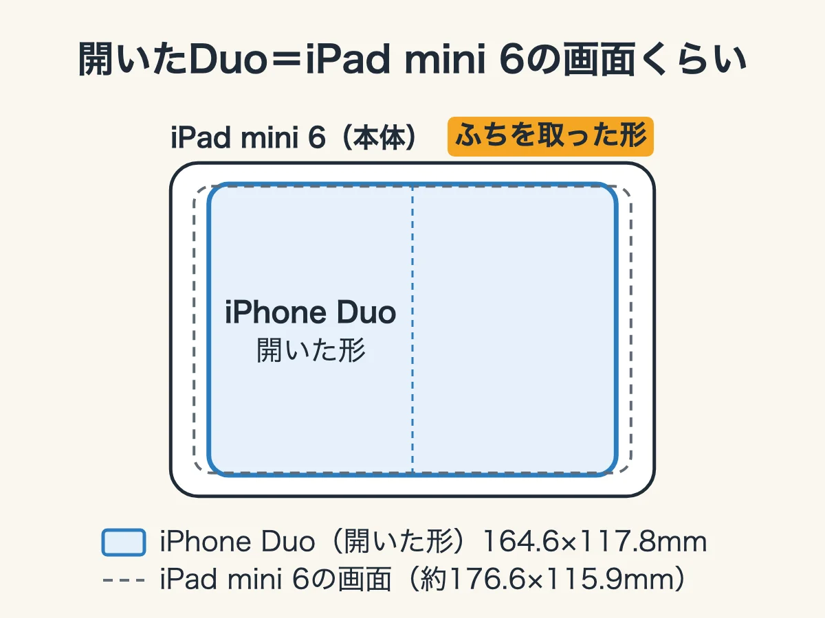 開いたiPhone Duoの外形を、iPad mini 6の本体と画面(破線)に中心をそろえて重ねた図。Duoは本体よりひと回り小さく、画面とほぼ同じ大きさ