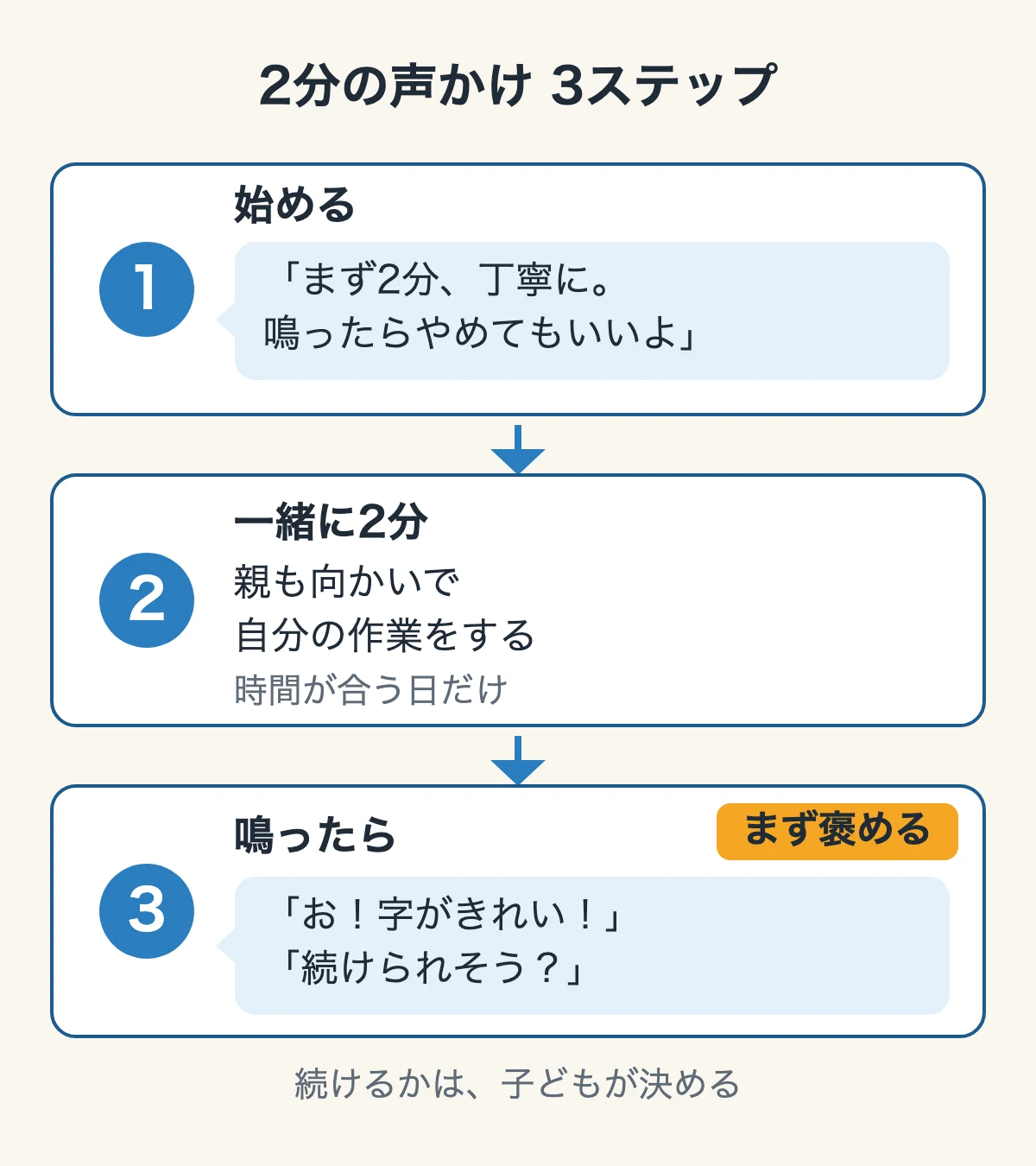 2分の声かけ3ステップの図。①始める「まず2分、丁寧に。鳴ったらやめてもいいよ」②一緒に2分 親も向かいで自分の作業をする③鳴ったら「お!字がきれい!」「続けられそう?」