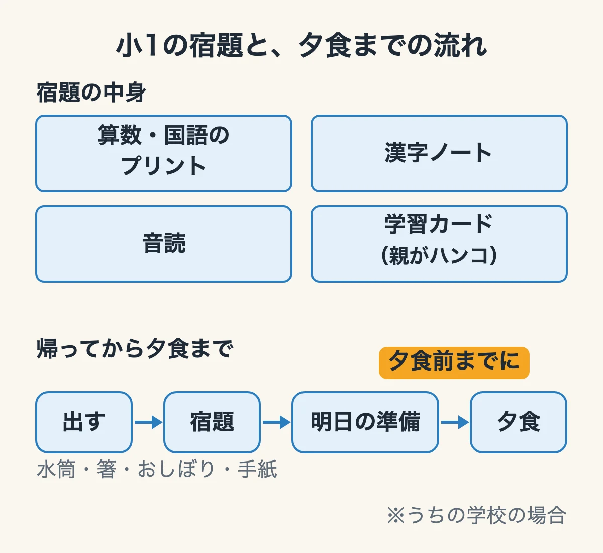 小1の宿題の中身(算数・国語のプリント、漢字ノート、音読、学習カード)と、帰ってから夕食までの流れ(出す→宿題→明日の準備→夕食)の図