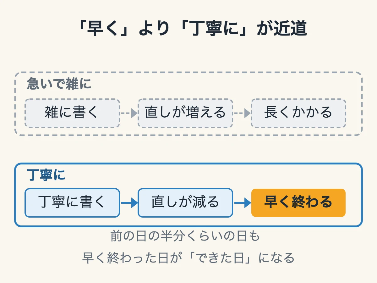 急いで雑に書くと直しが増えて長くかかり、丁寧に書くと直しが減って早く終わることを比べた図