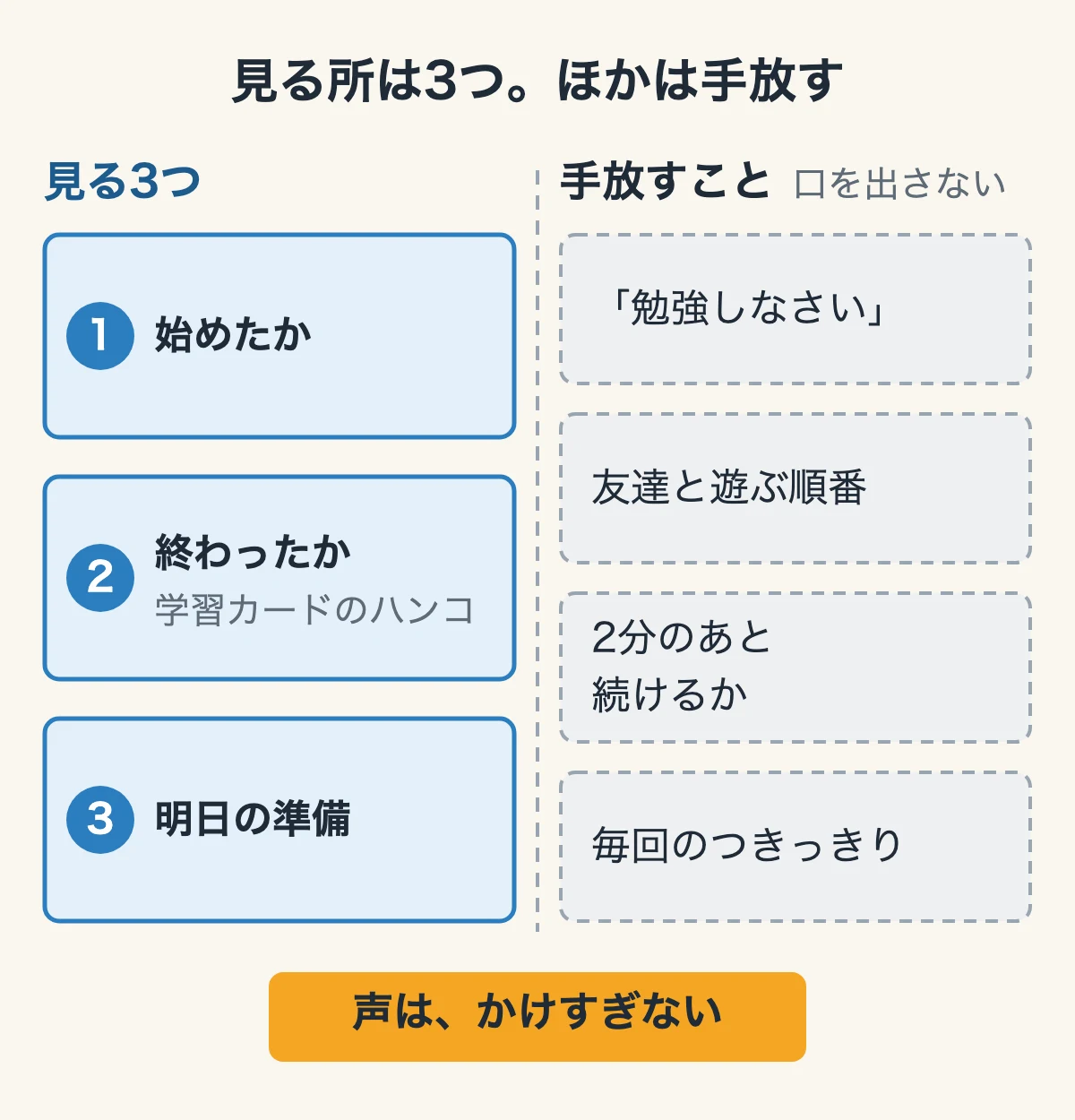 見る所は3つ、ほかは手放すことを左右に分けた図。左=見る3つ(始めたか・終わったか(学習カードのハンコ)・明日の準備)、右=手放すこと(「勉強しなさい」・友達と遊ぶ順番・2分のあと続けるか・毎回のつきっきり)。下に「声は、かけすぎない」