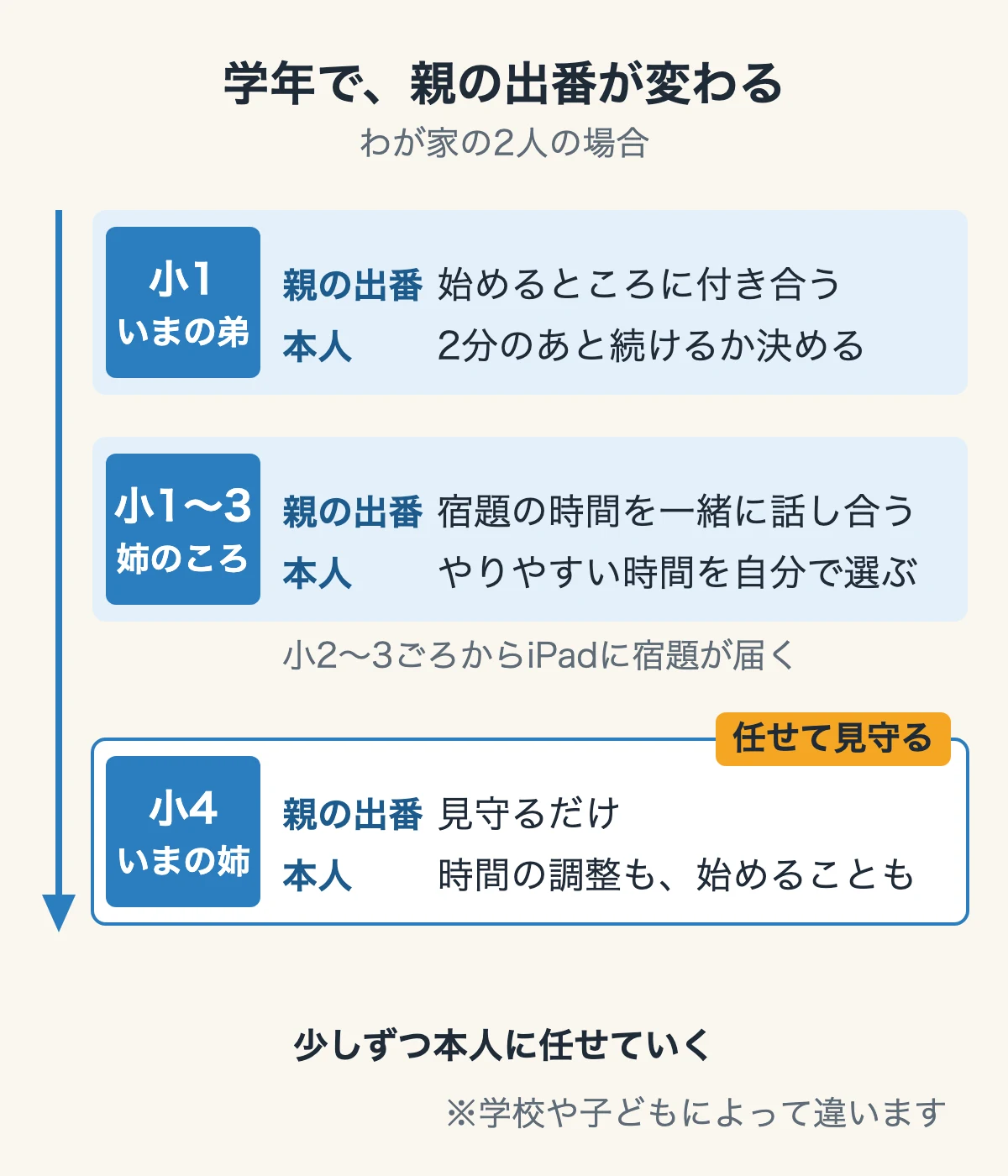 学年で親の出番が変わる図（わが家の2人の場合）。小1のいまの弟は、親が始めるところに付き合い、本人は2分のあと続けるかを決める。小1〜3の姉のころは、宿題の時間を一緒に話し合い、本人がやりやすい時間を自分で選んだ（小2〜3ごろからiPadに宿題が届く）。小4のいまの姉は、親は見守るだけで、時間の調整も始めることも本人がしている